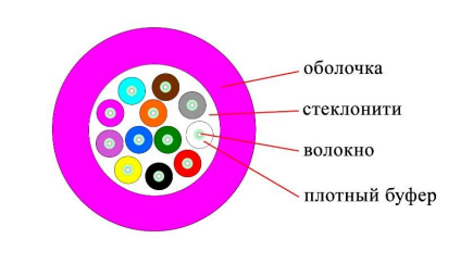Кабель ВО распределительный, универсальный, 12x50/125 OM4 нг(А)-HF, плотный буфер, маджента
