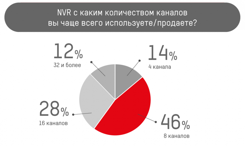 pri-vybore-setevogo-registratora-zakazchiki-orientiruyutsya-na-razreshenie-zapisi-i-propusknuyu-spos